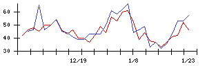 日本アンテナの値上がり確率推移