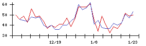 ＦＤＫの値上がり確率推移