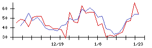 日本ＣＭＫの値上がり確率推移