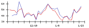 ＩＨＩの値上がり確率推移