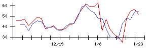 アルーの値上がり確率推移