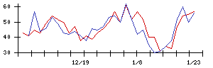 ＩＤＯＭの値上がり確率推移