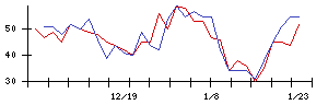 あさくまの値上がり確率推移