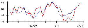 日本精密の値上がり確率推移