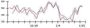 理経の値上がり確率推移