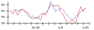 山形銀行の値上がり確率推移