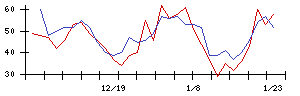 愛媛銀行の値上がり確率推移