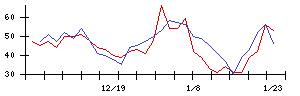 水戸証券の値上がり確率推移