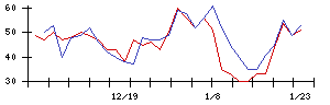 極東証券の値上がり確率推移