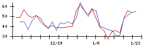 東京建物の値上がり確率推移