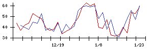 ＲＩＳＥの値上がり確率推移