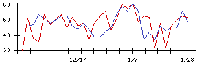 秩父鉄道の値上がり確率推移