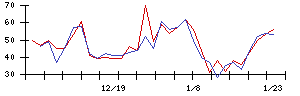 ＧＥＮＤＡの値上がり確率推移