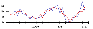 ＣａＳｙの値上がり確率推移