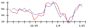 ＧＲＣＳの値上がり確率推移