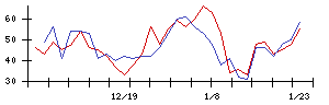 中部日本放送の値上がり確率推移