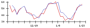 ＫＡＤＯＫＡＷＡの値上がり確率推移