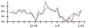 ＡＶｉＣの値上がり確率推移