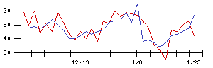 東京會舘の値上がり確率推移