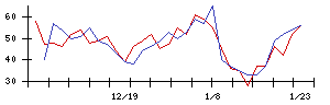 Ｄｅｎｋｅｉの値上がり確率推移