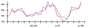 日本アクアの値上がり確率推移