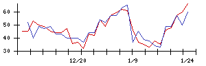 Ｌｉｂ　Ｗｏｒｋの値上がり確率推移