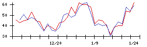 ＪＳＨの値上がり確率推移