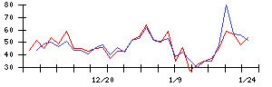 ＹＴＬの値上がり確率推移