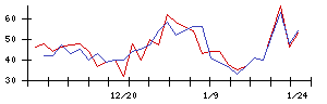 ｆｏｎｆｕｎの値上がり確率推移