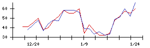 Ｓｙｎｓｐｅｃｔｉｖｅの値上がり確率推移