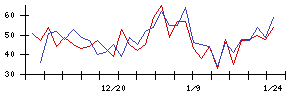 日本調理機の値上がり確率推移