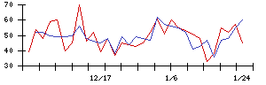 日本グランデの値上がり確率推移