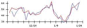 Ｈａｍｅｅの値上がり確率推移