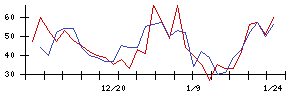 帝人の値上がり確率推移