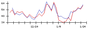 ＳＵＭＣＯの値上がり確率推移