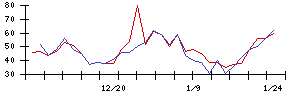 ＳＨＩＦＴの値上がり確率推移