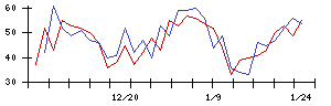 いい生活の値上がり確率推移