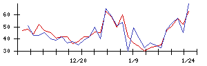 Ａｂａｌａｎｃｅの値上がり確率推移