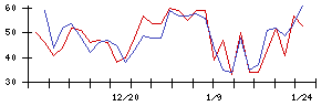 Ａｉｍｉｎｇの値上がり確率推移