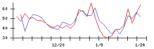 日本ゼオンの値上がり確率推移