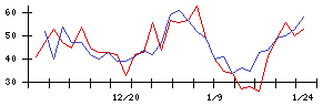 イマジニアの値上がり確率推移