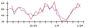 新日本製薬の値上がり確率推移