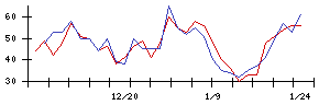 ｐｌｕｓｚｅｒｏの値上がり確率推移