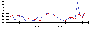 ｎｏｔｅの値上がり確率推移