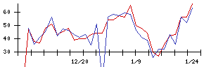 ＢＴＭの値上がり確率推移