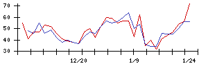 日本興業の値上がり確率推移