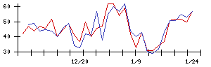 グリッドの値上がり確率推移