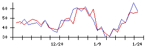 ＴＯＷＡの値上がり確率推移