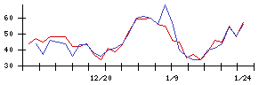 北川精機の値上がり確率推移