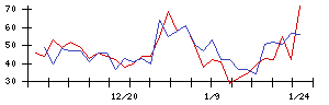 Ｕｎｉｐｏｓの値上がり確率推移